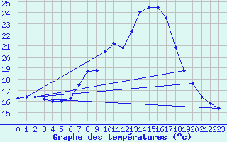 Courbe de tempratures pour Geisenheim