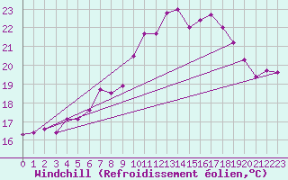 Courbe du refroidissement olien pour La Rochelle - Aerodrome (17)