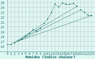Courbe de l'humidex pour Saint-Brieuc (22)
