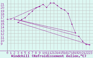 Courbe du refroidissement olien pour La Fretaz (Sw)
