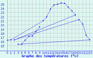 Courbe de tempratures pour Bujarraloz
