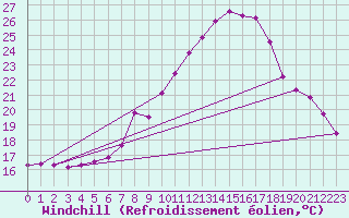 Courbe du refroidissement olien pour Klagenfurt