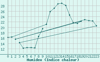 Courbe de l'humidex pour Pontoise - Cormeilles (95)