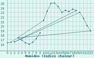 Courbe de l'humidex pour Gand (Be)