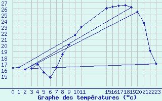 Courbe de tempratures pour Mont-Rigi (Be)