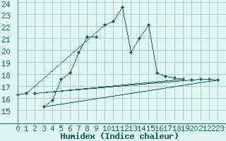 Courbe de l'humidex pour Curtea De Arges