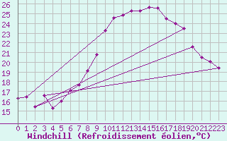Courbe du refroidissement olien pour Michelstadt-Vielbrunn