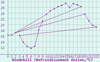Courbe du refroidissement olien pour Grardmer (88)