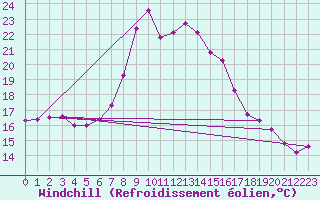 Courbe du refroidissement olien pour Portoroz / Secovlje
