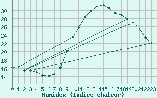 Courbe de l'humidex pour Brest (29)