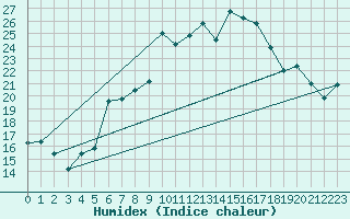 Courbe de l'humidex pour La Fretaz (Sw)