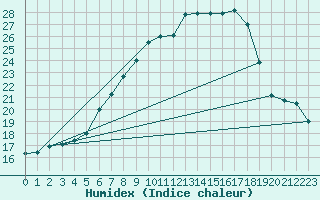 Courbe de l'humidex pour Mhleberg