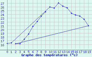 Courbe de tempratures pour Lohja Porla