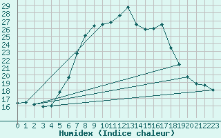 Courbe de l'humidex pour Tirgu Jiu