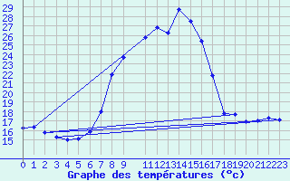 Courbe de tempratures pour Bregenz