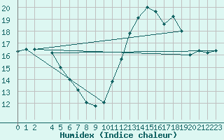 Courbe de l'humidex pour Churchtown Dublin (Ir)