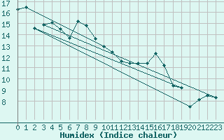 Courbe de l'humidex pour Saint-Auban (04)