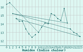 Courbe de l'humidex pour Lille (59)