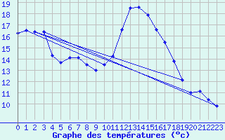 Courbe de tempratures pour Saint-Jean-de-Vedas (34)