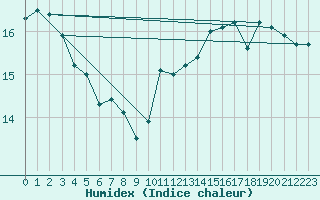 Courbe de l'humidex pour Fontenermont (14)