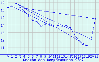 Courbe de tempratures pour Auckland Aerodrome Aws