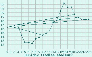 Courbe de l'humidex pour Saint-Hubert (Be)