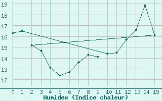 Courbe de l'humidex pour Tat