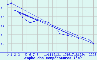 Courbe de tempratures pour Sller