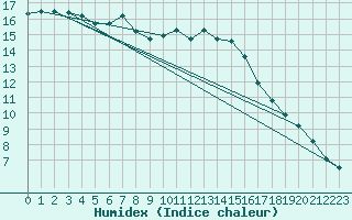 Courbe de l'humidex pour Saint-Nazaire-d'Aude (11)