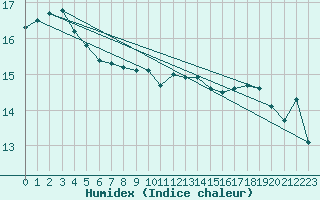 Courbe de l'humidex pour la bouée 62121