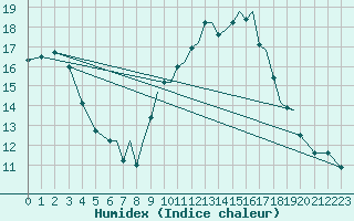Courbe de l'humidex pour Badajoz / Talavera La Real
