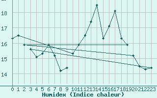 Courbe de l'humidex pour Cap de la Hve (76)