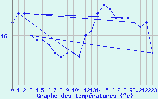 Courbe de tempratures pour Camaret (29)