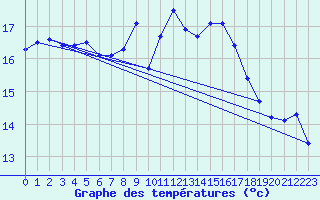 Courbe de tempratures pour Isle-sur-la-Sorgue (84)