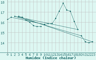 Courbe de l'humidex pour Nonaville (16)