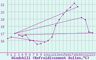 Courbe du refroidissement olien pour Saint-Quentin (02)