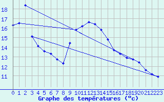 Courbe de tempratures pour Haegen (67)