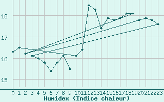 Courbe de l'humidex pour Ile de Groix (56)