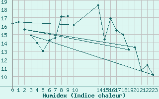 Courbe de l'humidex pour Andjar