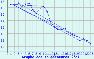 Courbe de tempratures pour Pully-Lausanne (Sw)