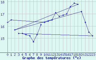 Courbe de tempratures pour Dieppe (76)