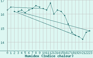 Courbe de l'humidex pour Bares