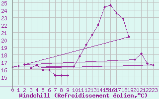 Courbe du refroidissement olien pour Saint-Mdard-d