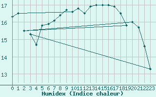 Courbe de l'humidex pour La Rochelle - Aerodrome (17)