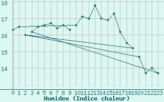 Courbe de l'humidex pour Lannion (22)