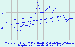 Courbe de tempratures pour Lauwersoog Aws