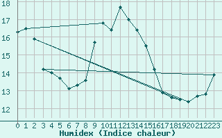 Courbe de l'humidex pour Figari (2A)