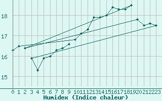 Courbe de l'humidex pour Gibraltar (UK)