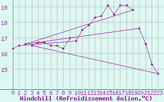 Courbe du refroidissement olien pour Wielun