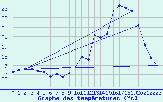 Courbe de tempratures pour Cernay-la-Ville (78)